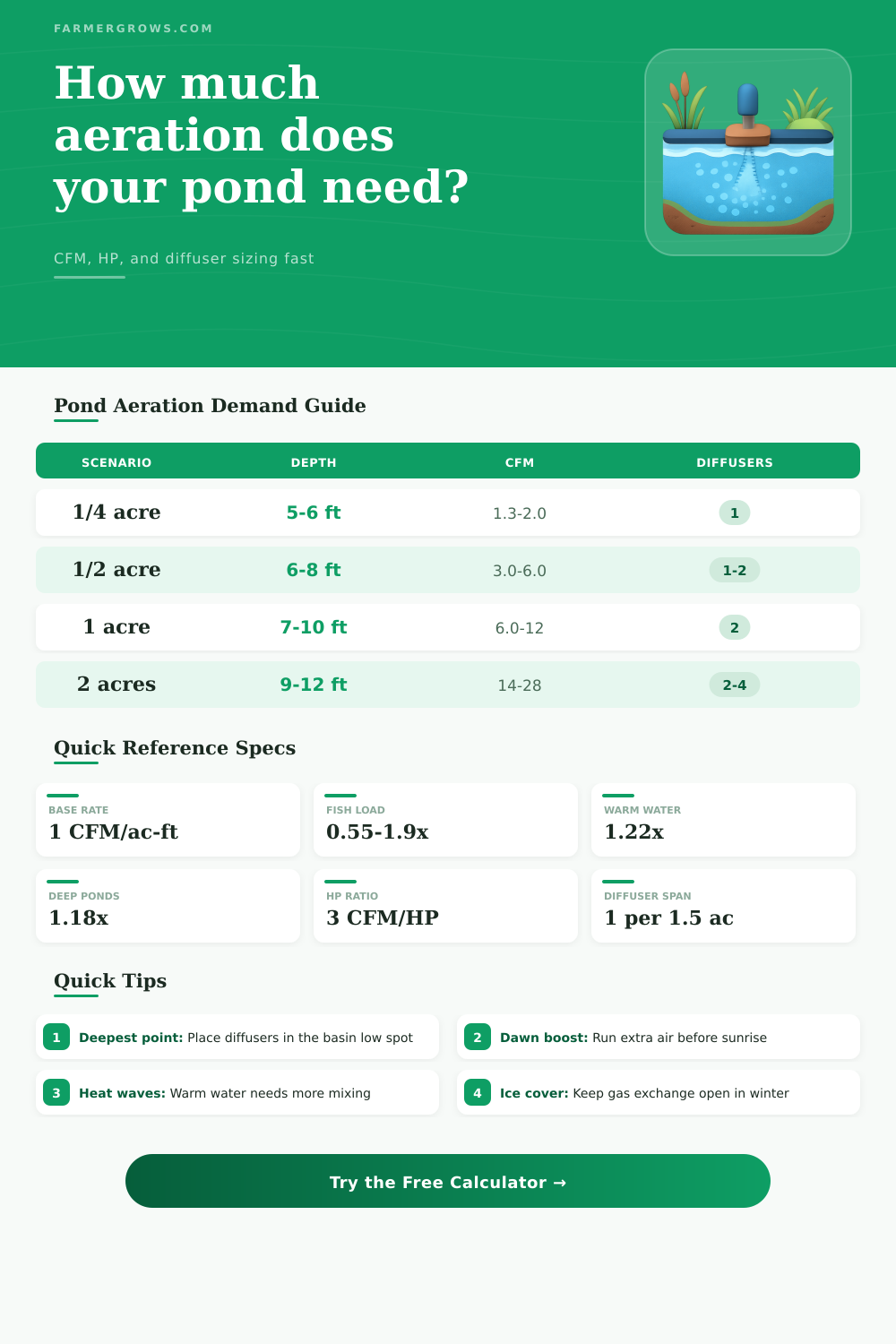 Pond Aeration Calculator: CFM, HP & Diffusers