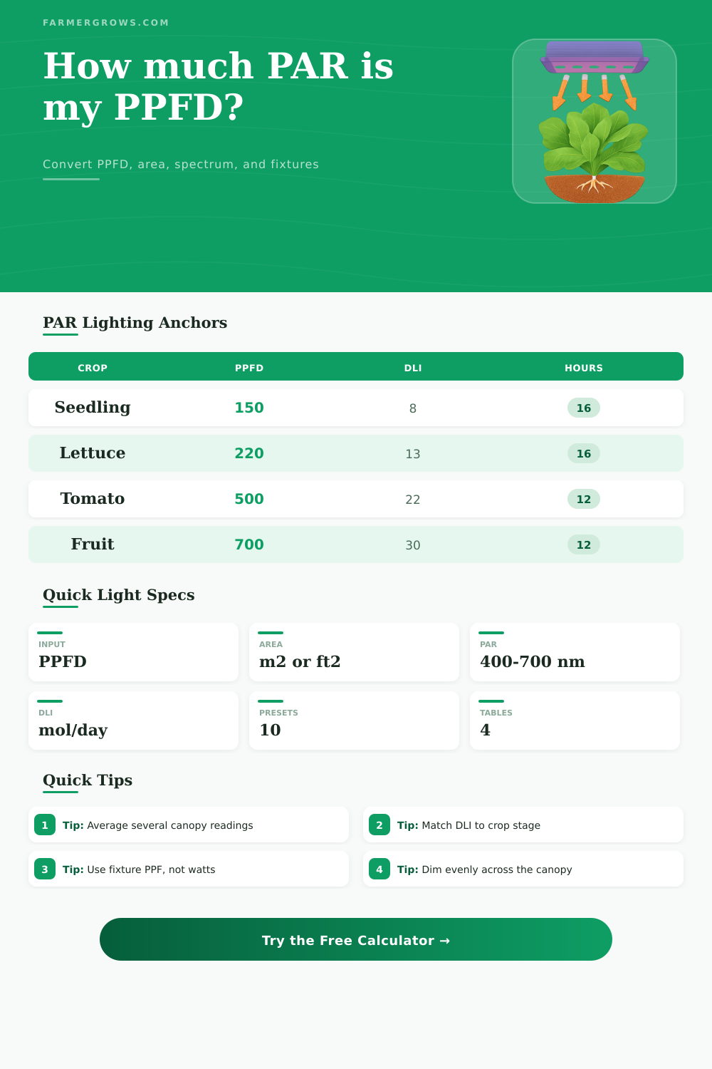 PPFD to PAR Calculator