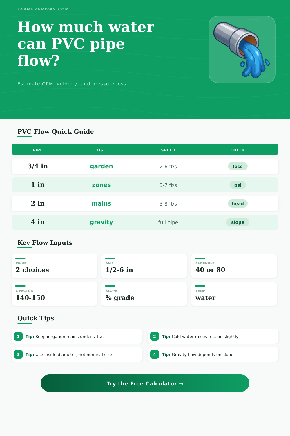 PVC Pipe Flow Calculator