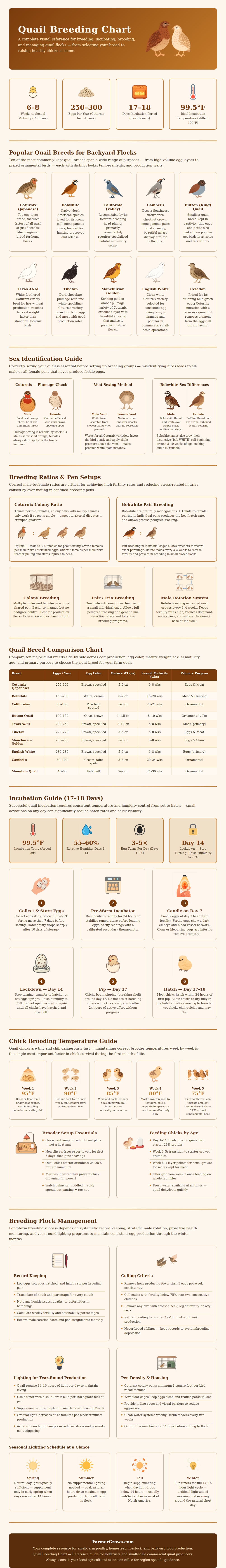 Quail Breeding Chart
