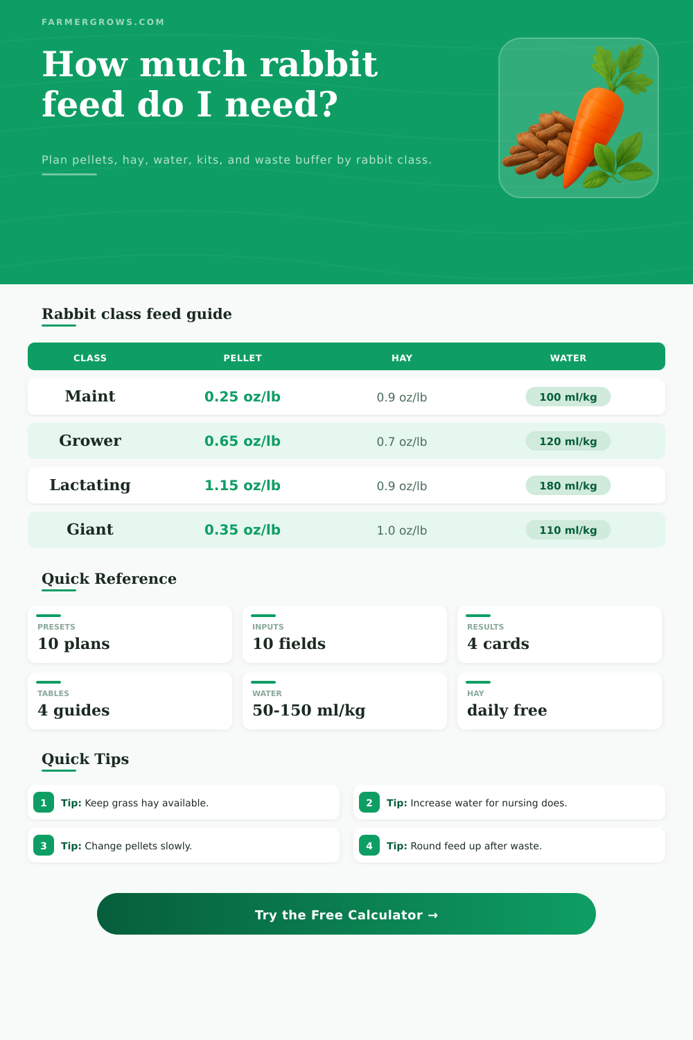 Rabbit Feed Calculator for Pellets, Hay and Water