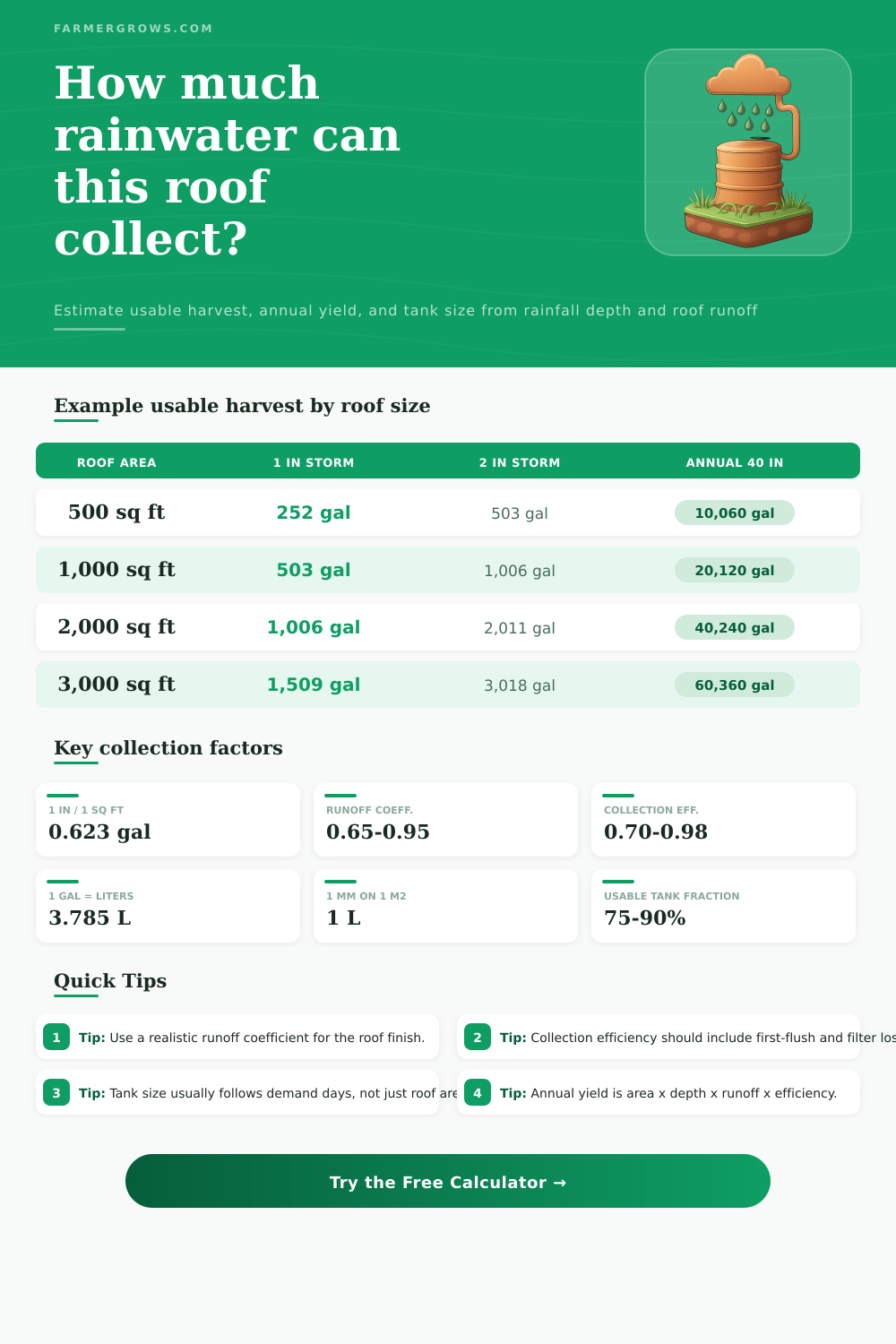 Rainwater Harvesting Calculator