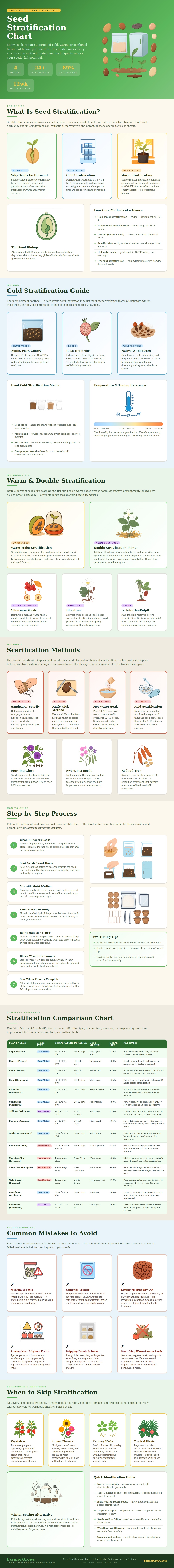 Seed Stratification Chart
