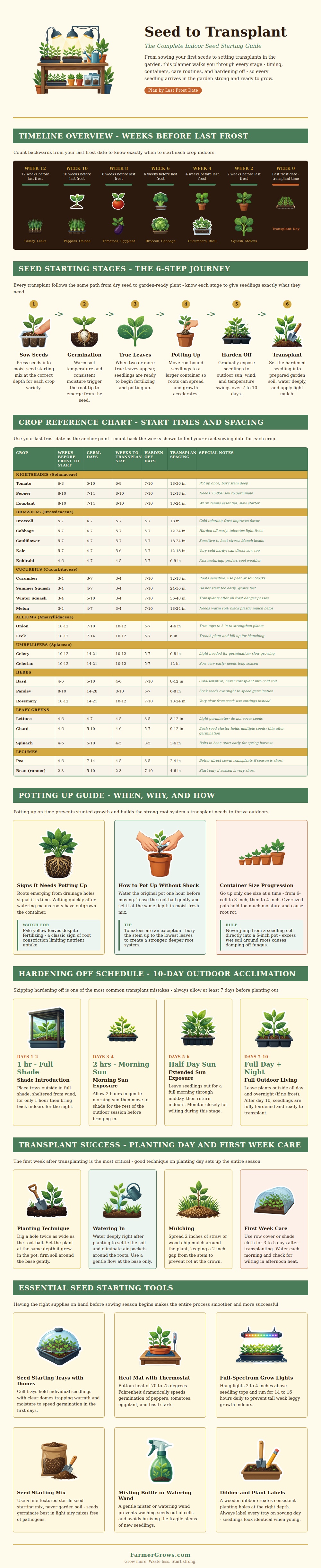 Seed To Transplant Chart