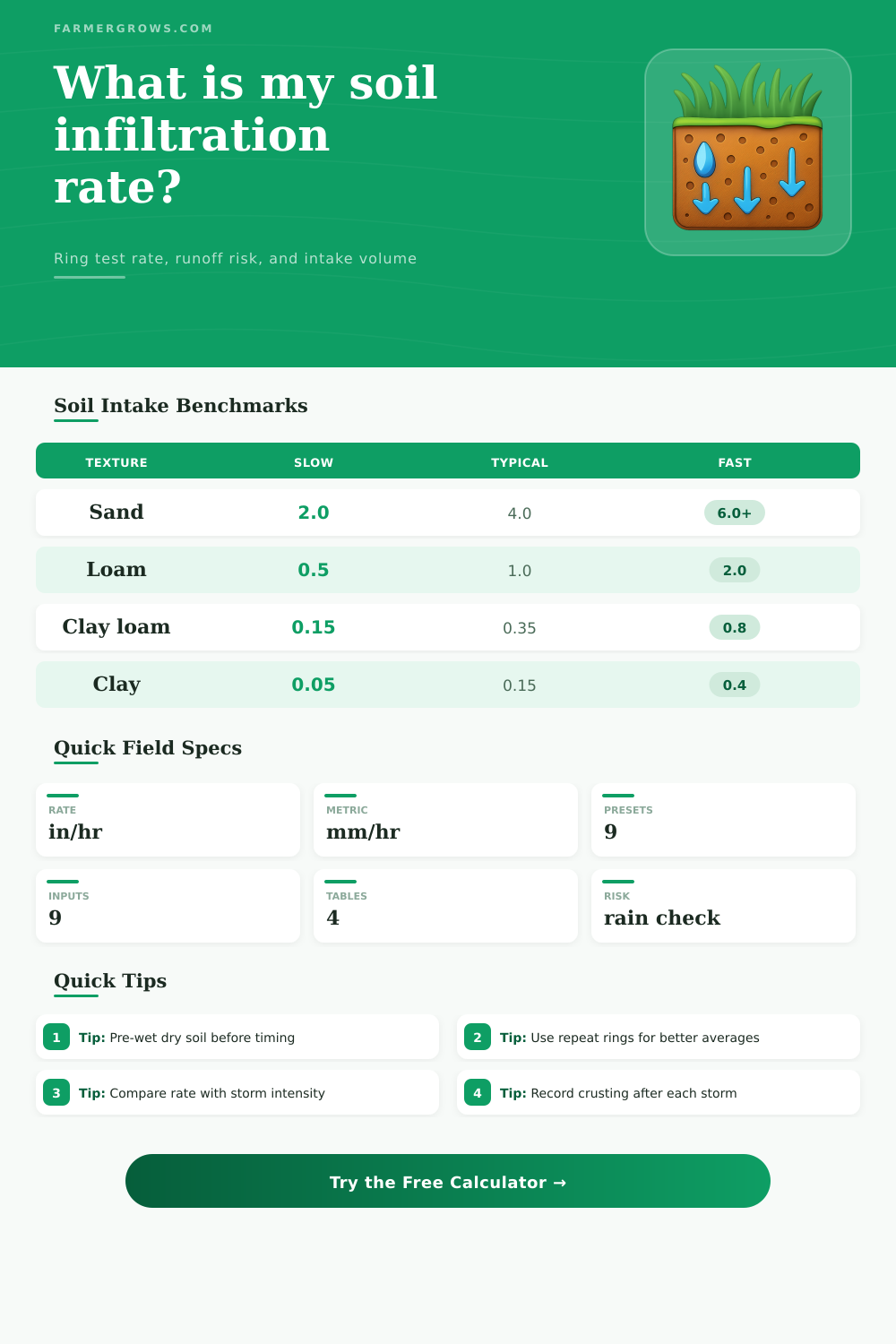 Soil Infiltration Rate Calculator