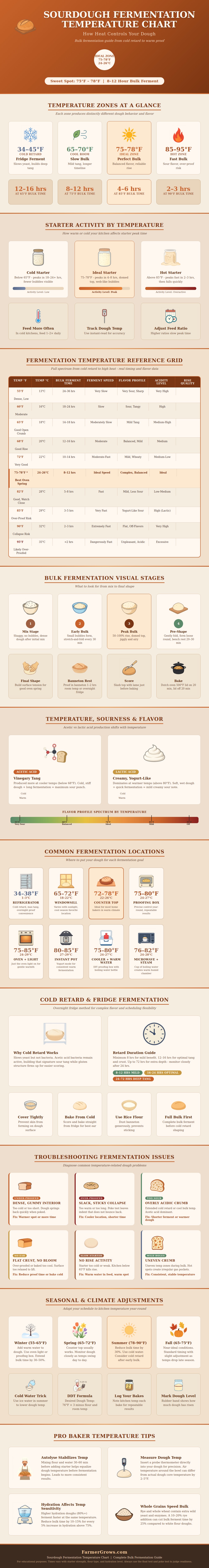 Sourdough Fermentation Temperature Chart