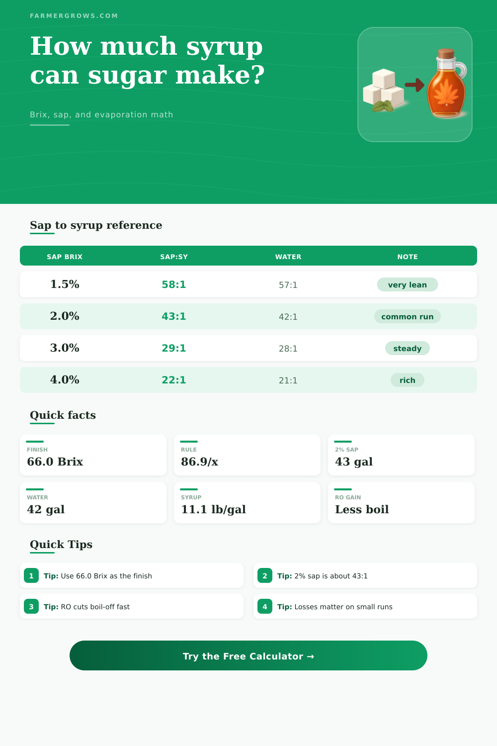 Sugar to Maple Syrup Conversion Calculator