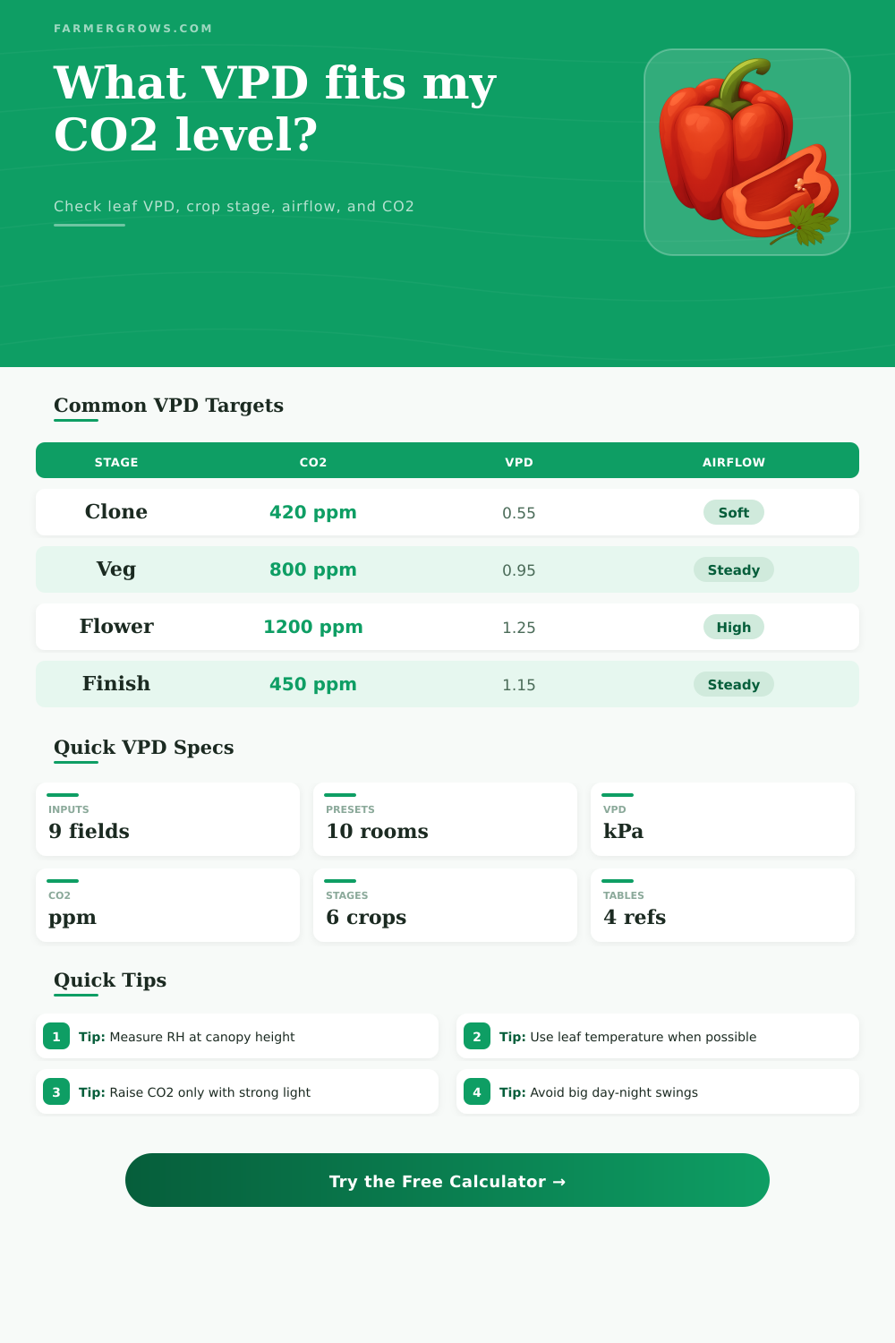 VPD Calculator With CO2 for Grow Rooms