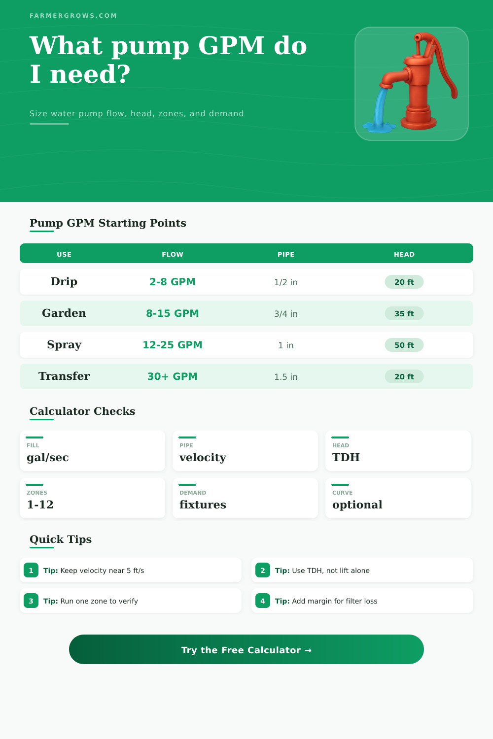 Water Pump GPM Calculator