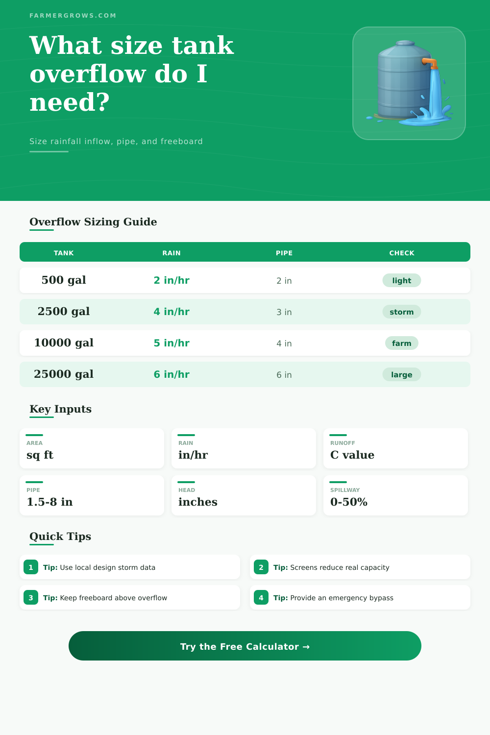 Water Tank Overflow Size Calculator