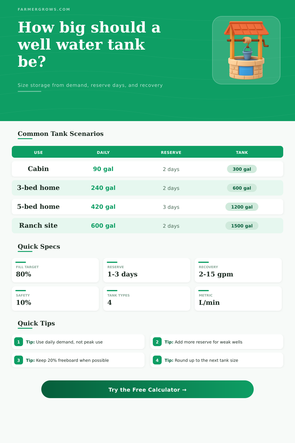 Well Water Tank Size Calculator