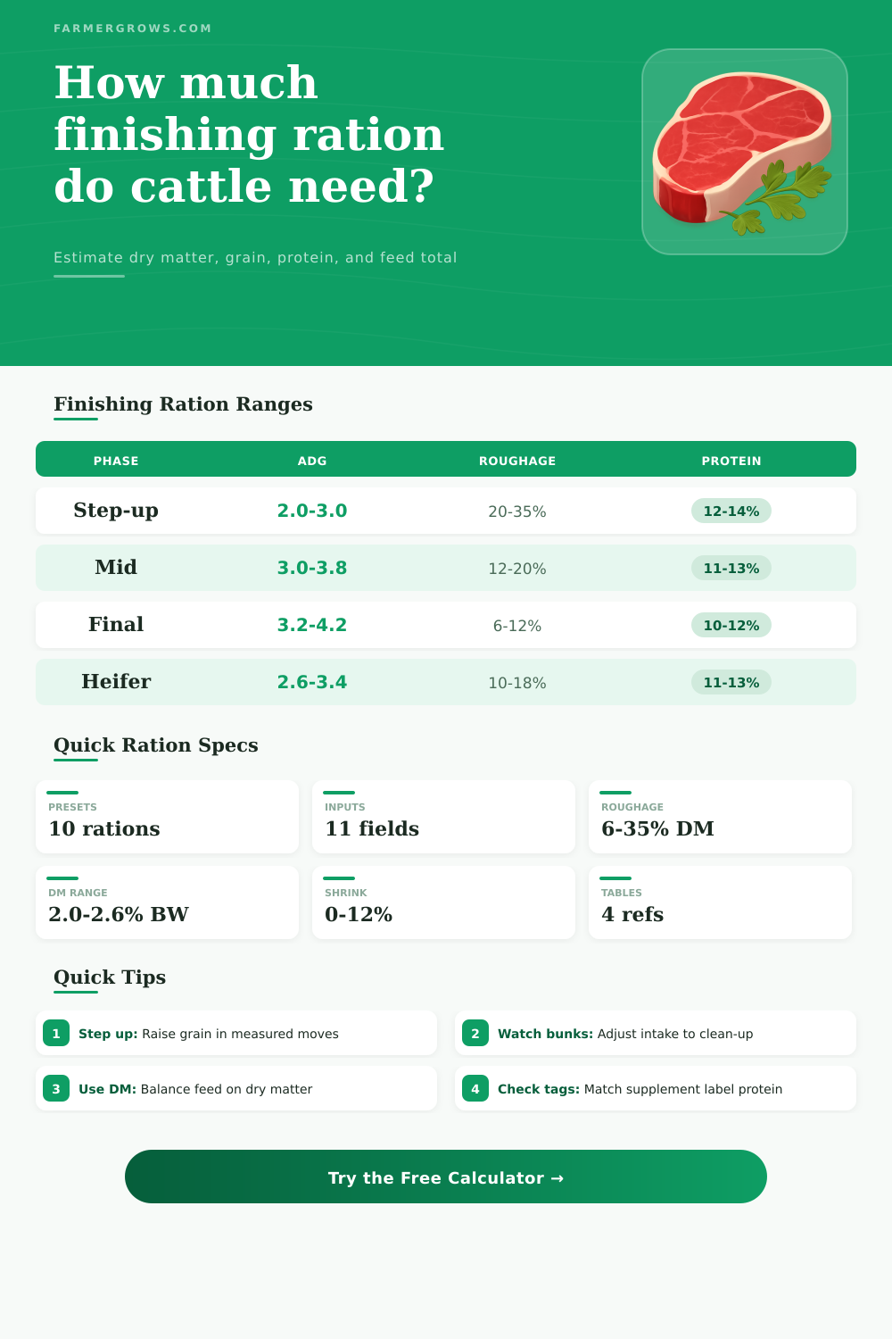 Beef Finishing Ration Calculator