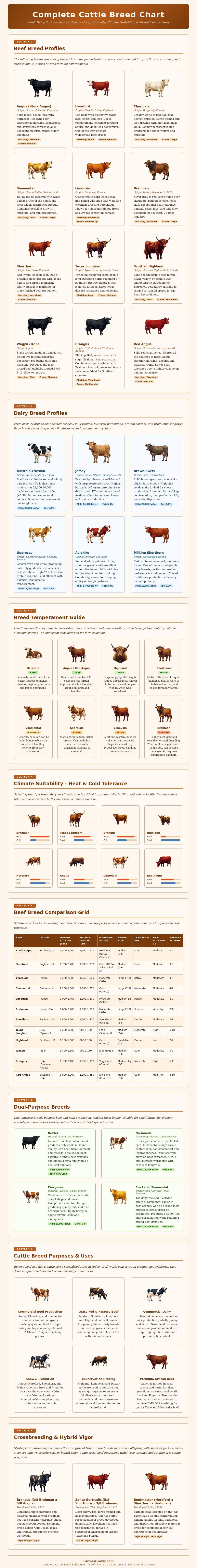 Cattle Breed Chart