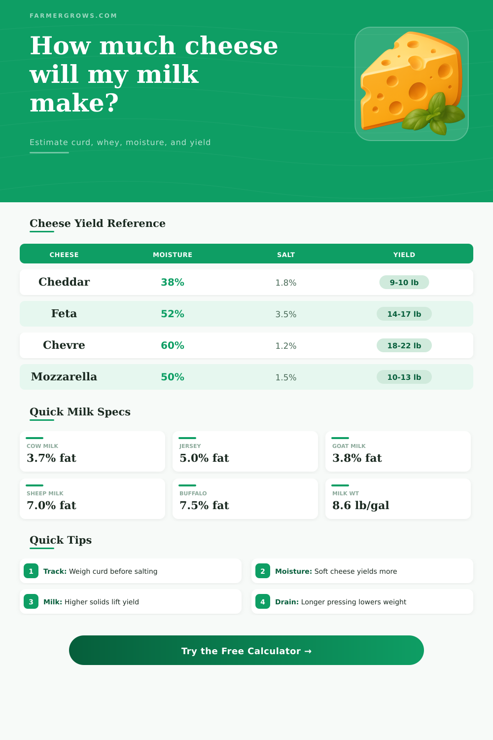 Cheese Yield Calculator for Milk to Curd