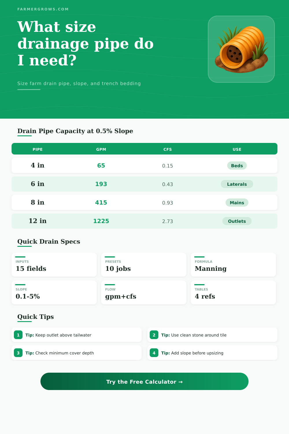 Drainage Pipe Calculator for Farm Runoff