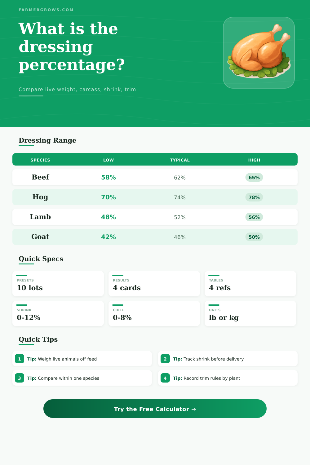 Dressing Percentage Calculator