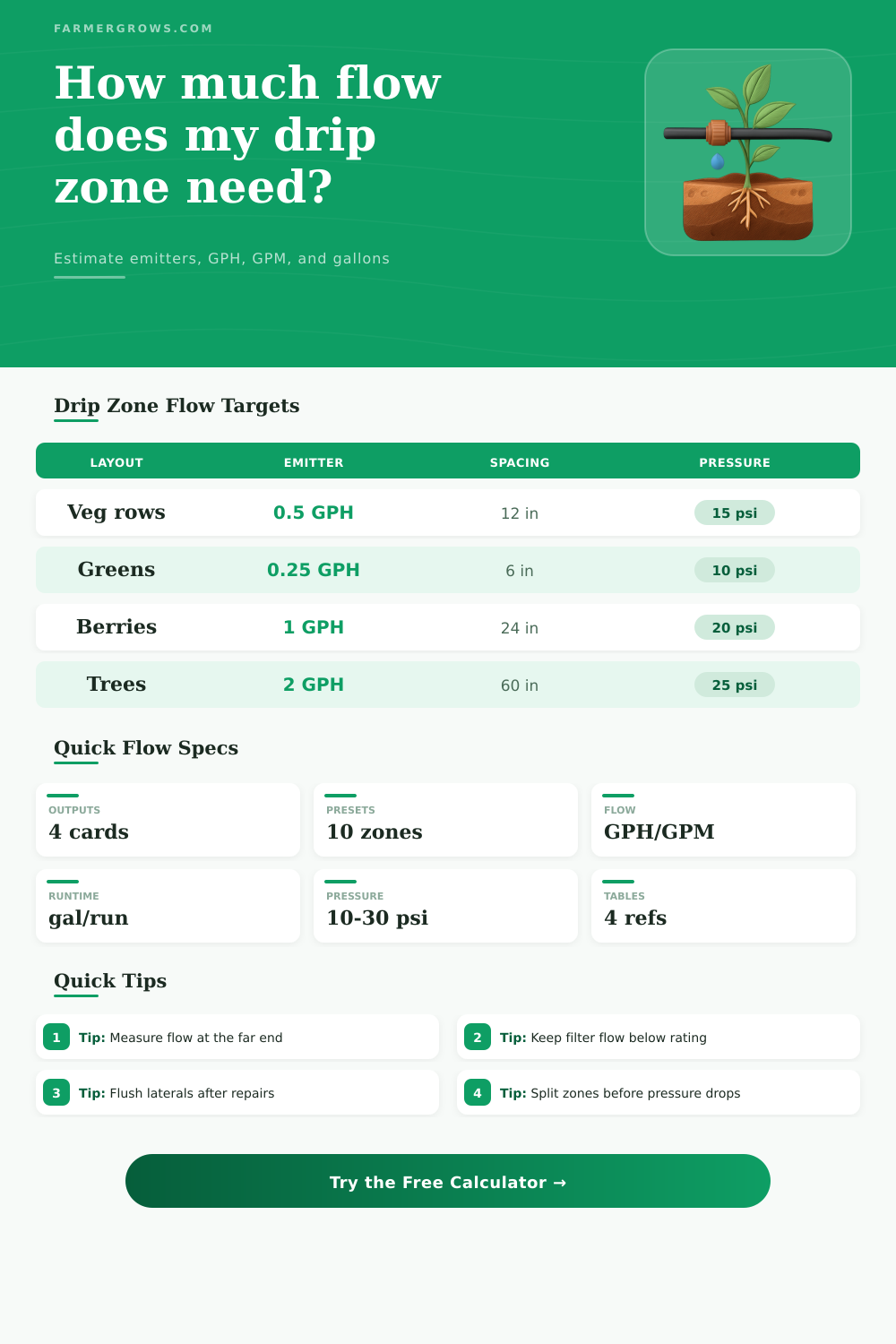 Drip Irrigation Flow Calculator