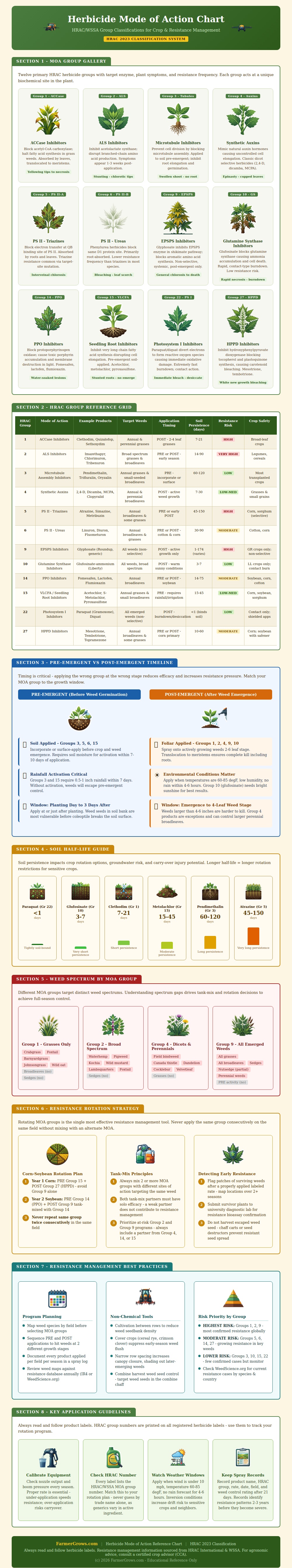 Herbicide Mode Of Action Chart