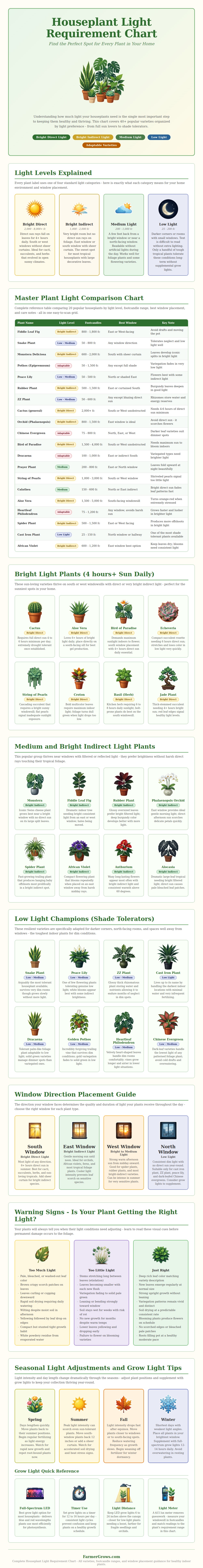 Houseplant Light Requirement Chart