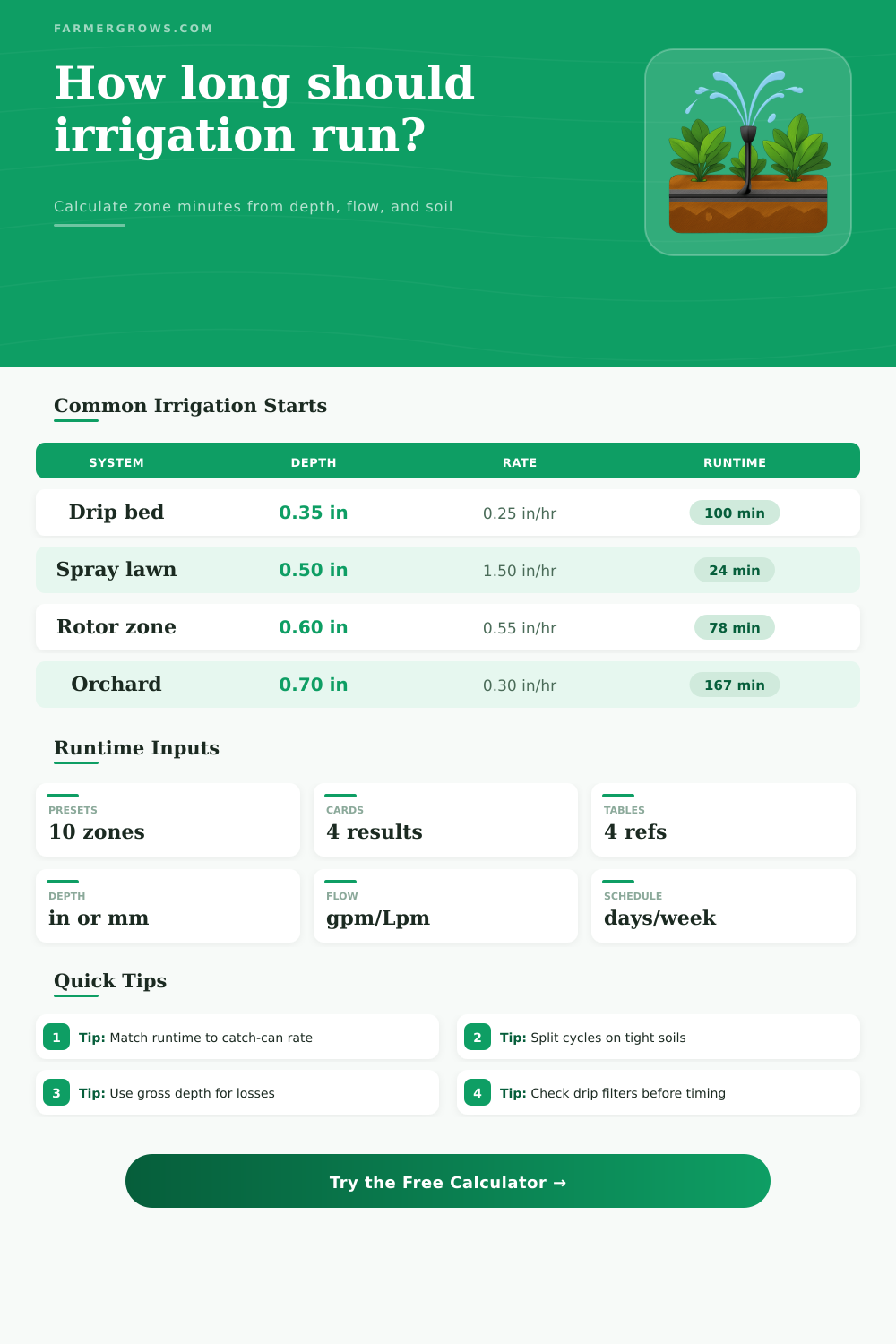 Irrigation Run Time Calculator for Farms