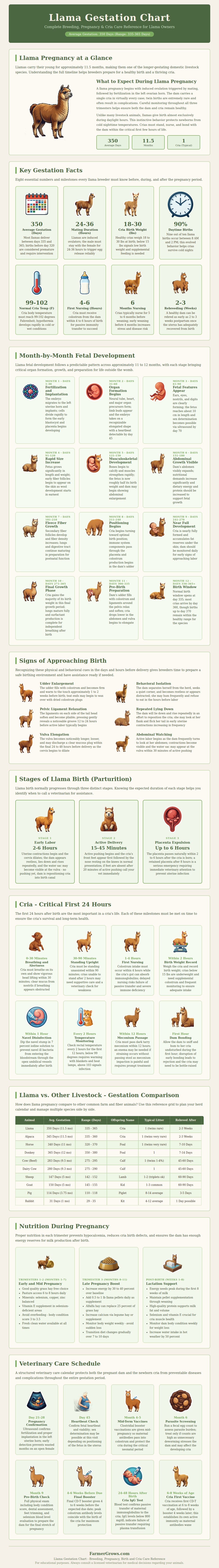Llama Gestation Chart