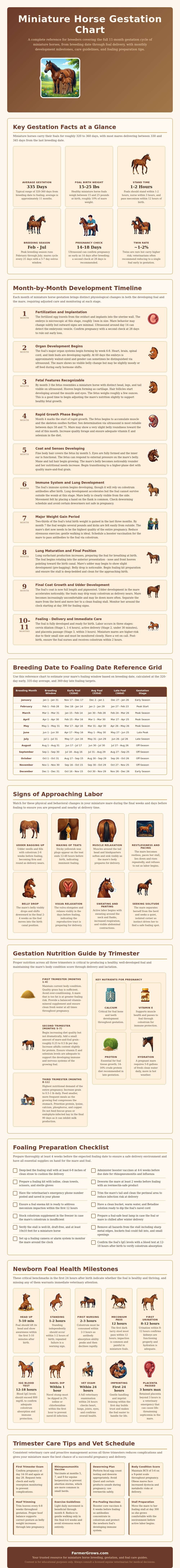 Miniature Horse Gestation Chart