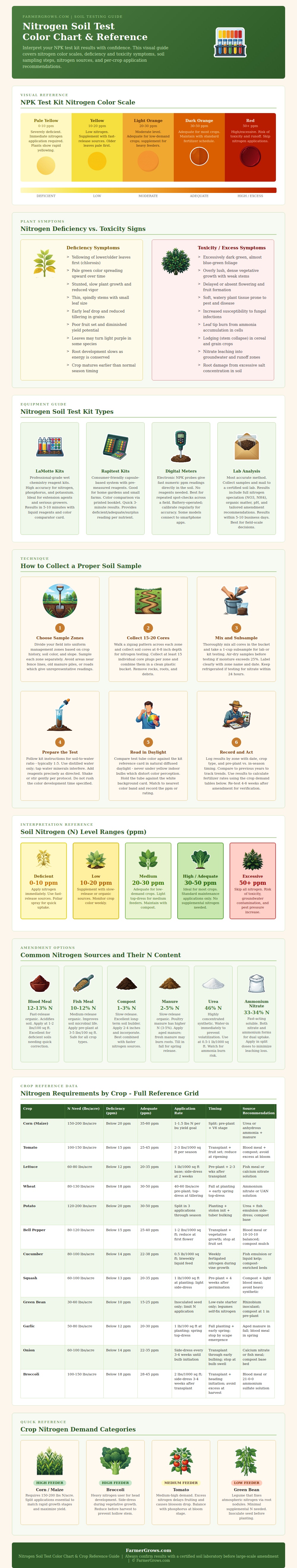 Nitrogen Soil Test Color Chart