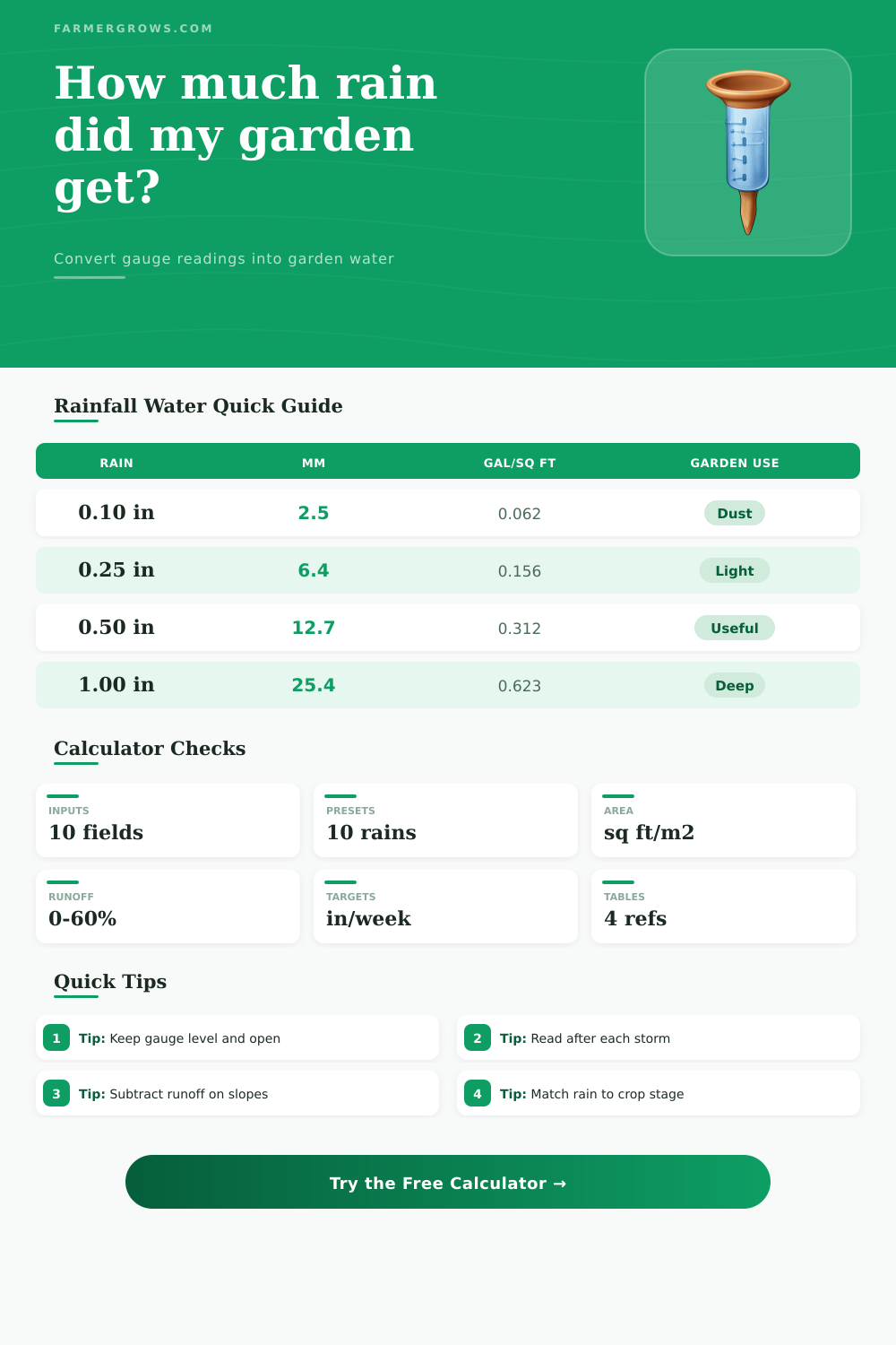 Rain Gauge Calculator for Garden Watering