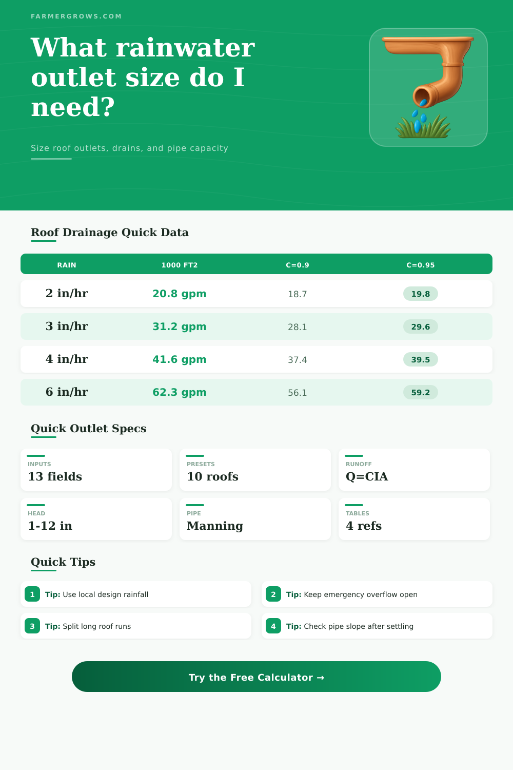 Rainwater Outlet Calculator for Roof Drainage