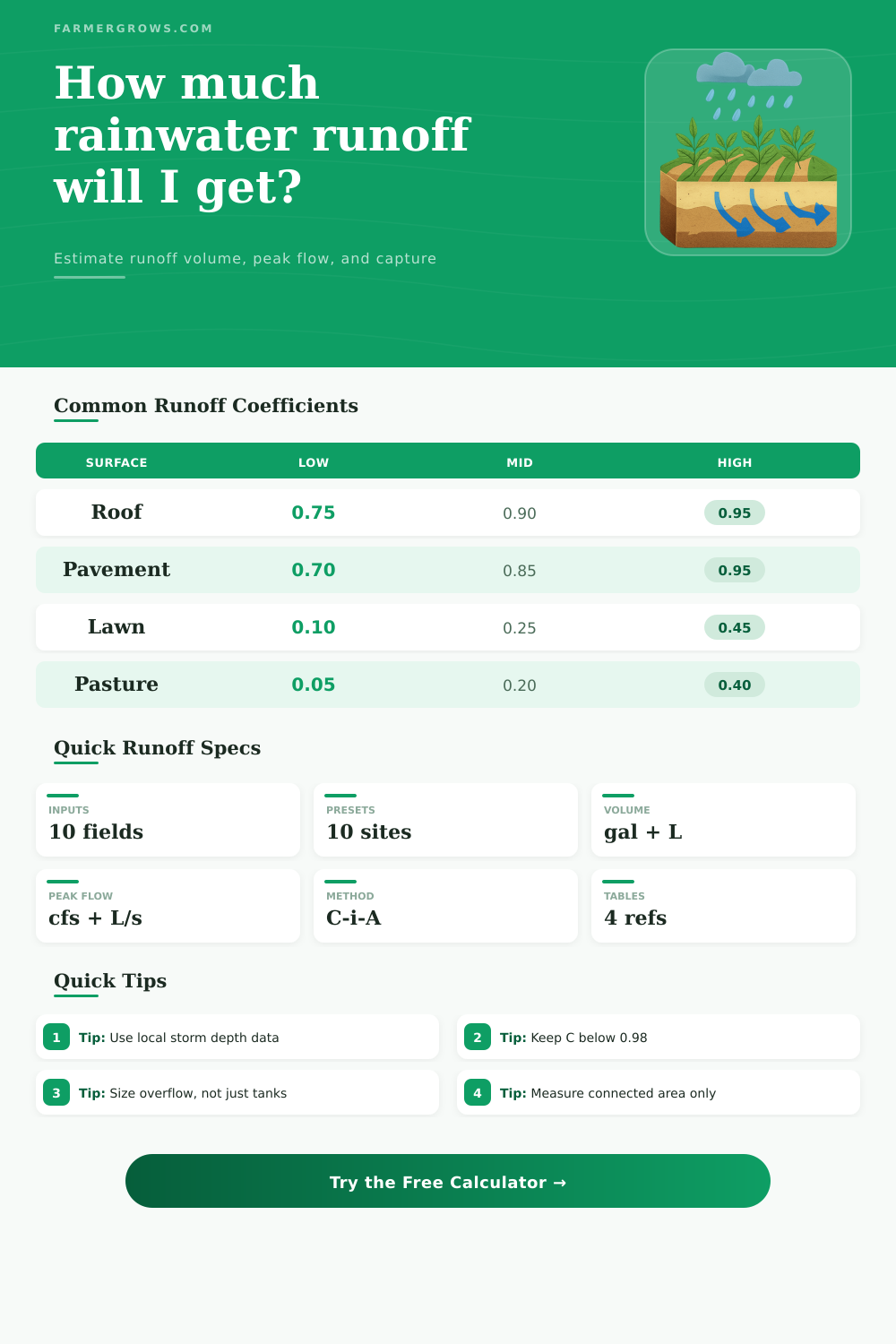 Rainwater Runoff Calculator for Farms and Yards