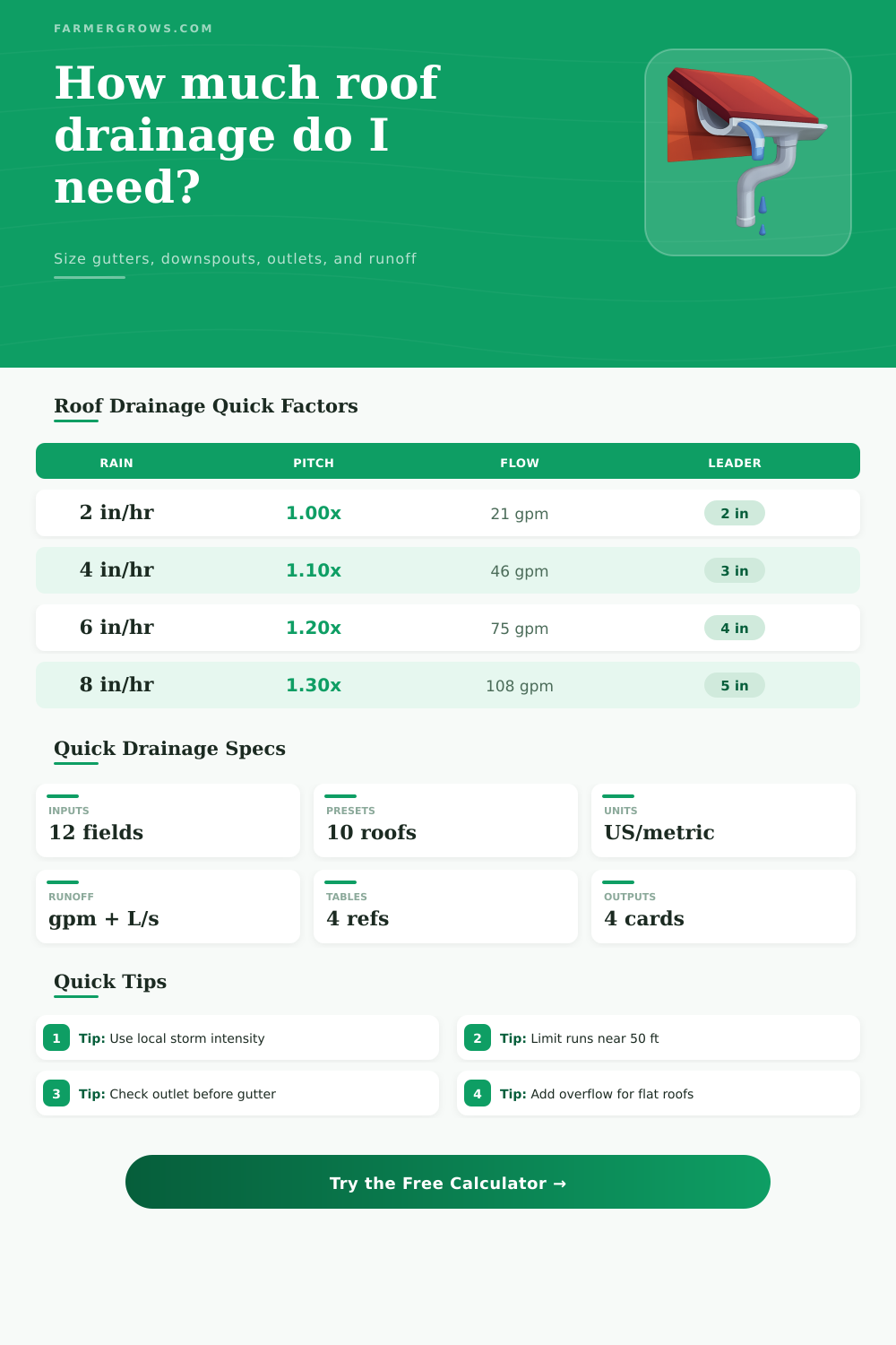 Roof Drainage Calculator for Gutters