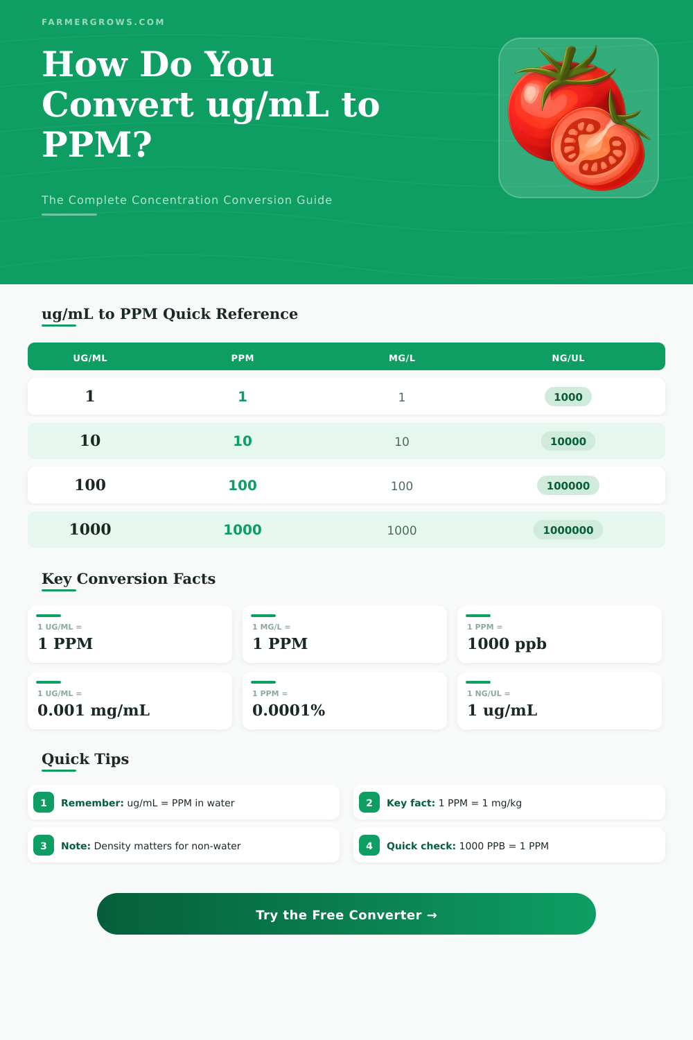 ug/mL to PPM Converter – Instant Concentration Calculator
