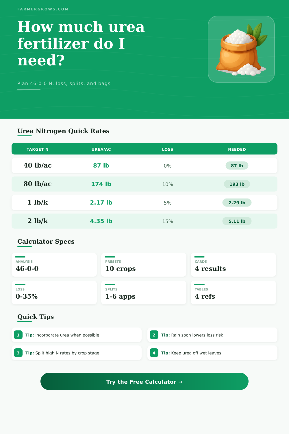 Urea Fertilizer Calculator for 46-0-0