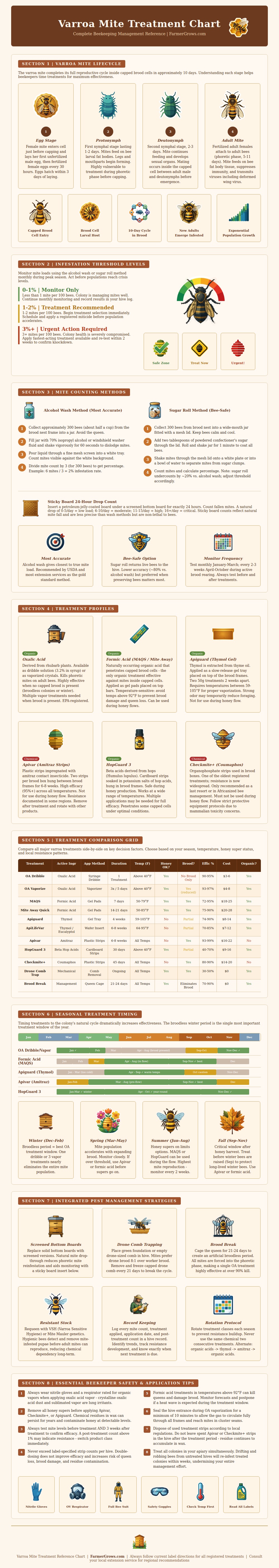 Varroa Mite Treatment Chart