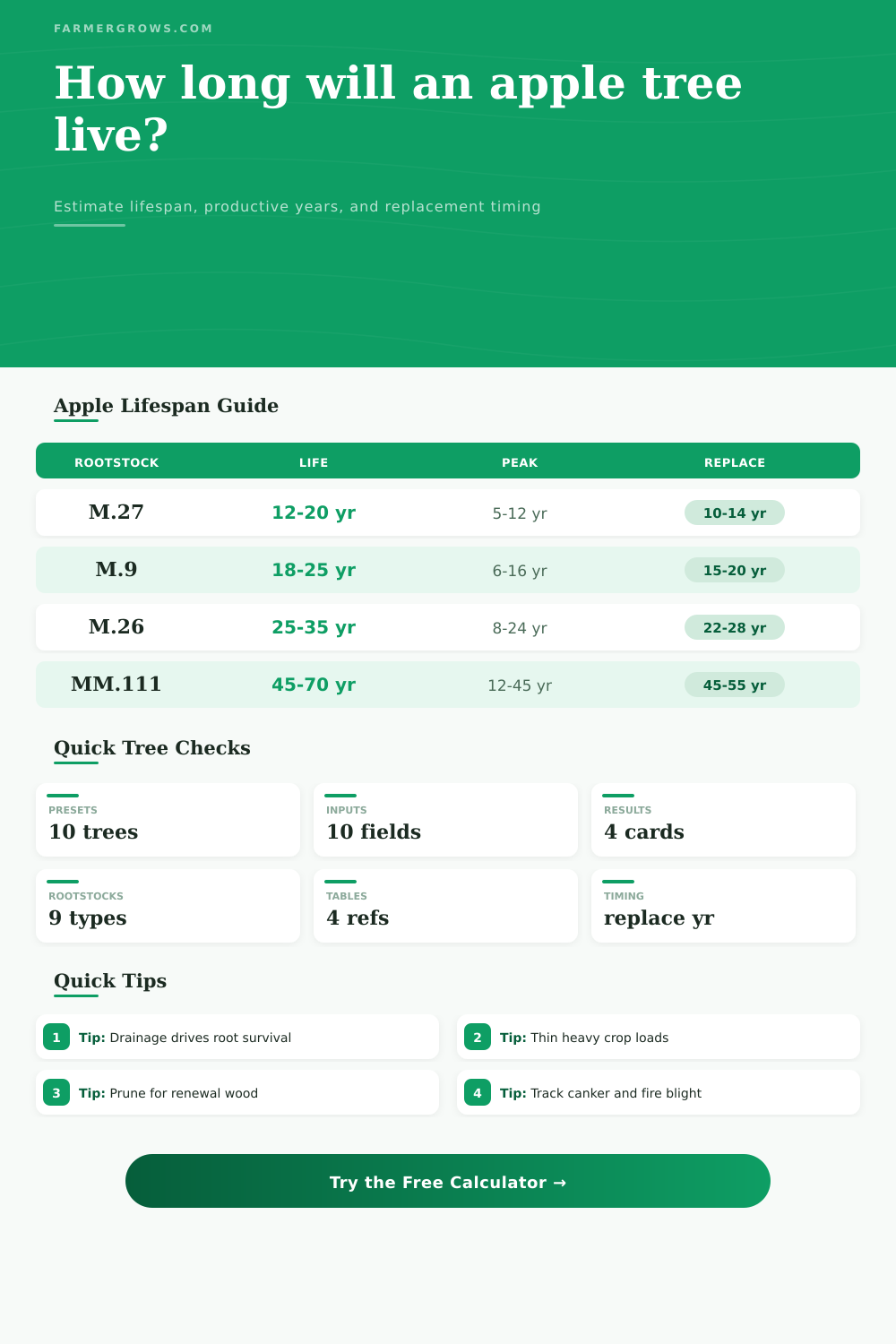 Apple Tree Lifespan Calculator