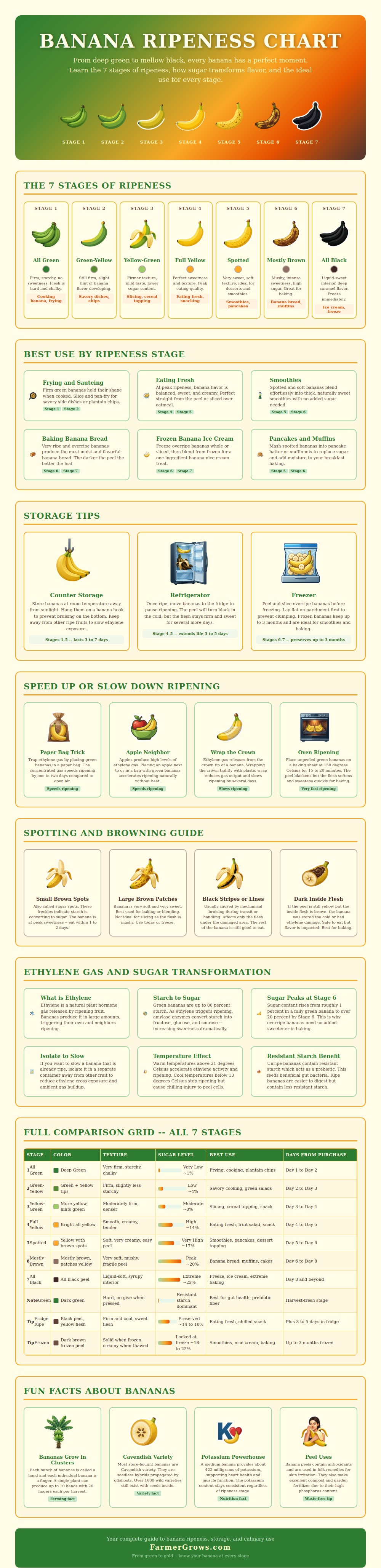 Banana Ripeness Chart