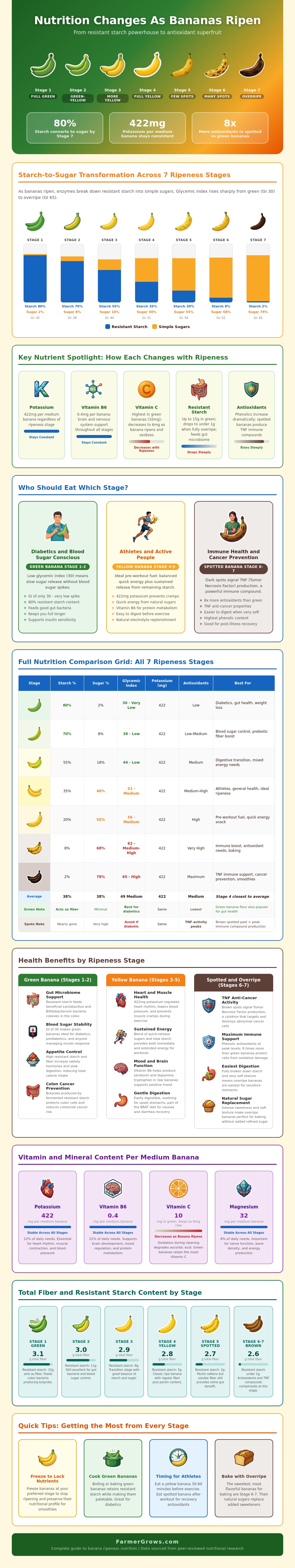 Banana Ripeness Nutrition Chart