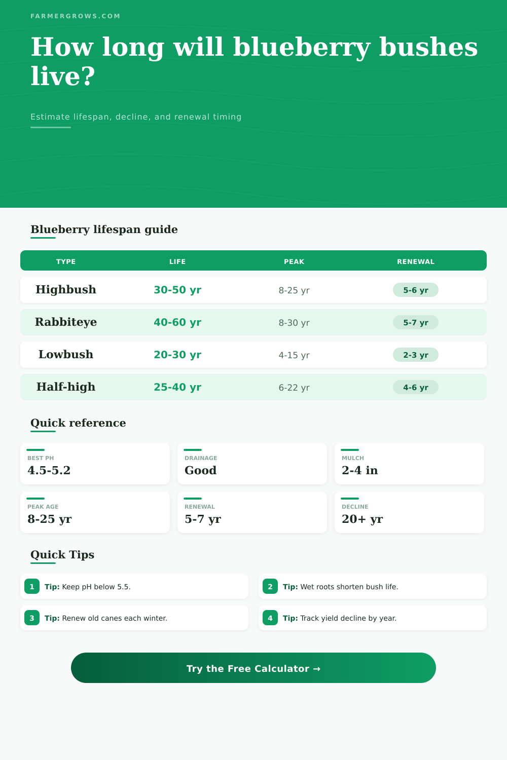 Blueberry Bush Lifespan Calculator