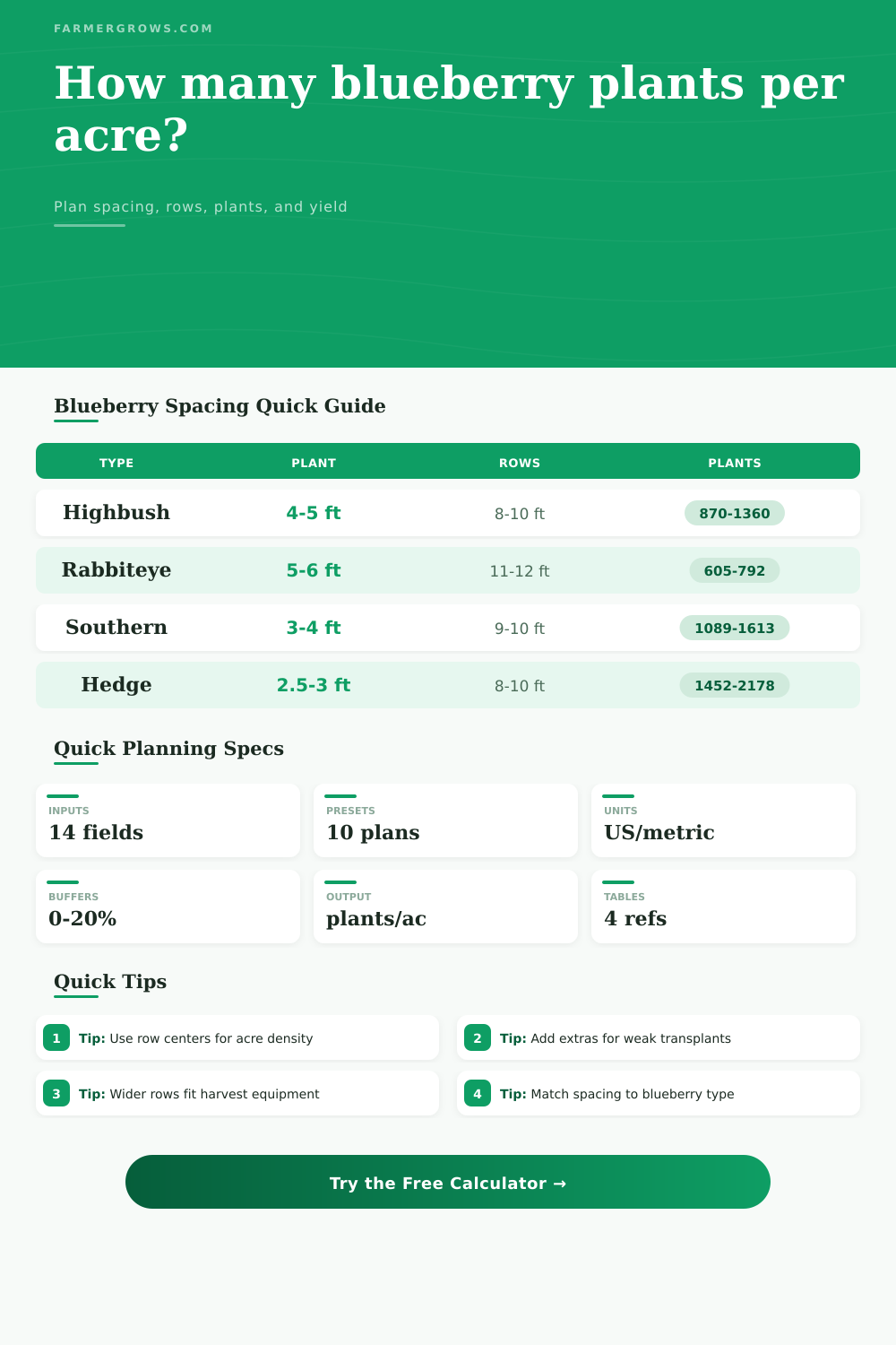 Blueberry Plants Per Acre Calculator