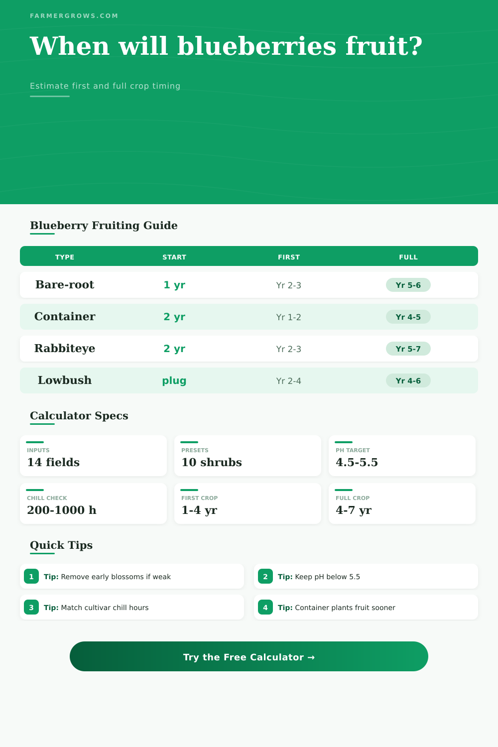 Blueberry Time to Fruit Calculator