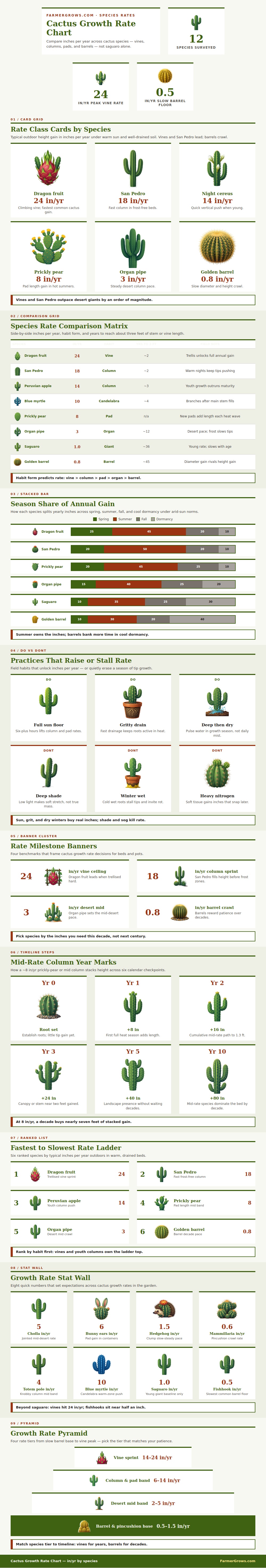 Cactus Growth Rate Chart