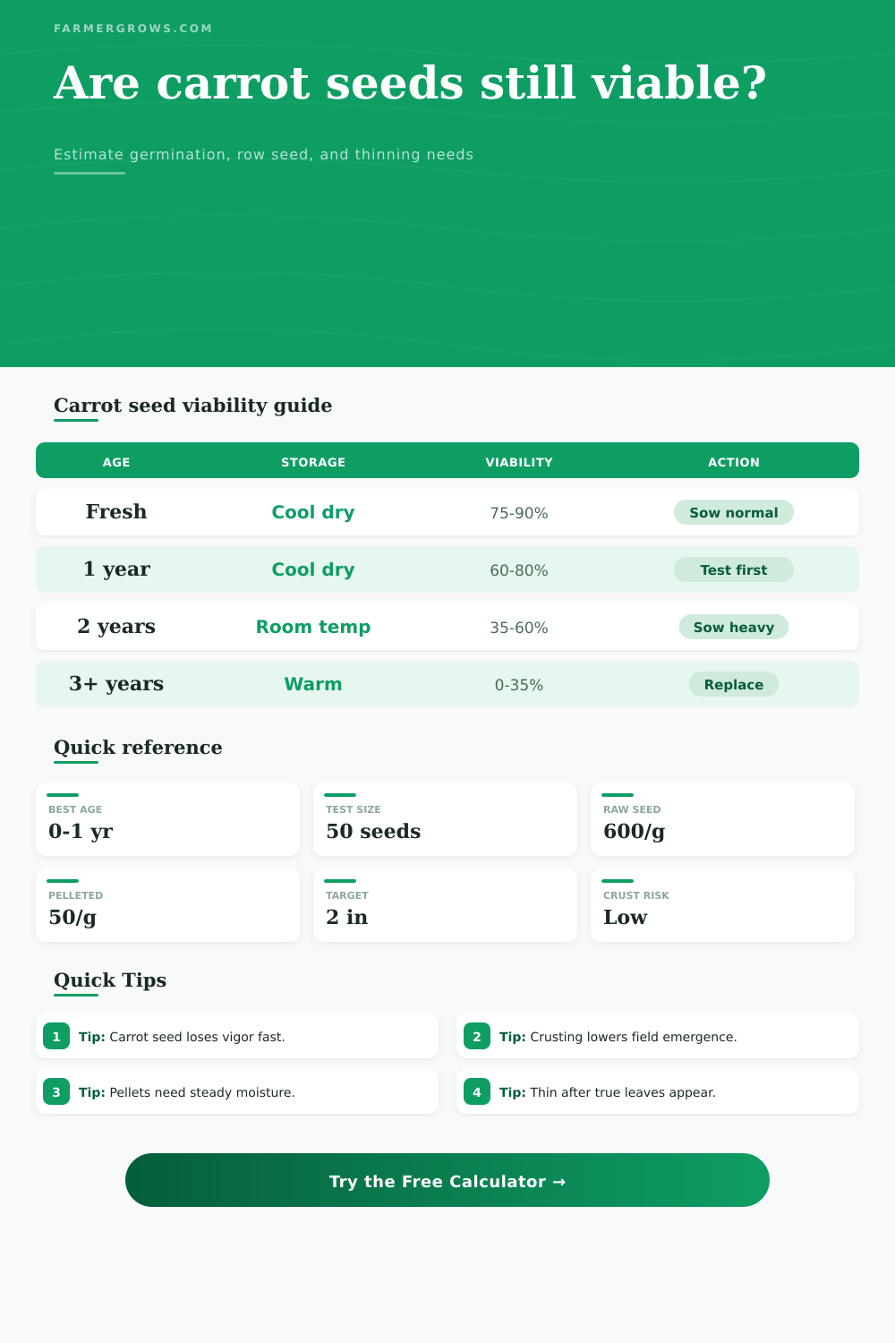 Carrot Seed Viability Calculator