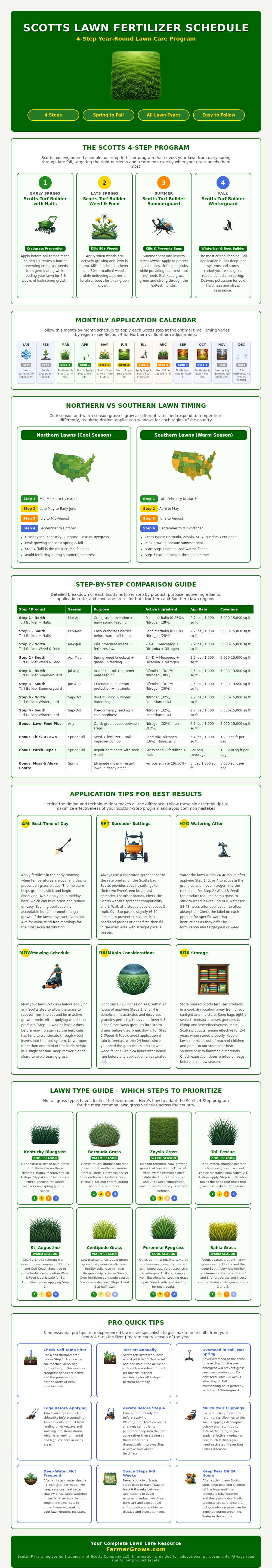 Chart Scotts Fertilizer Schedule