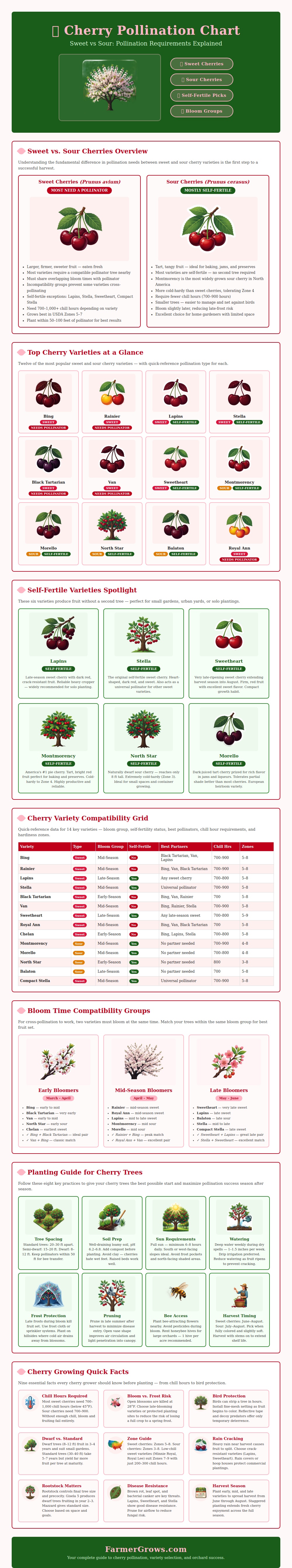 Cherry Pollination Chart