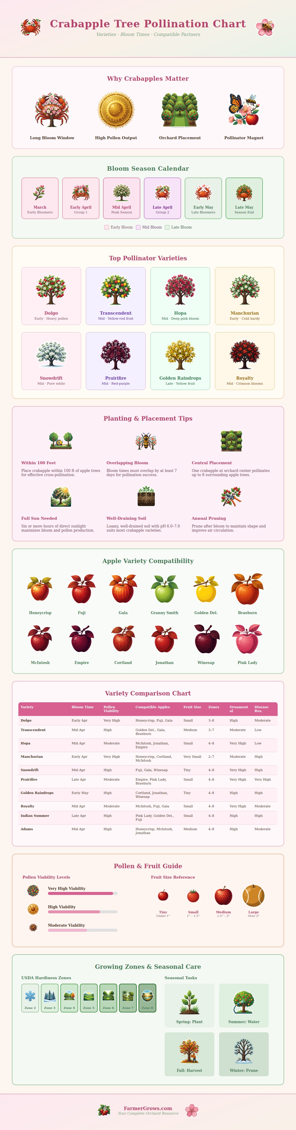 Crabapple Tree Pollination Chart