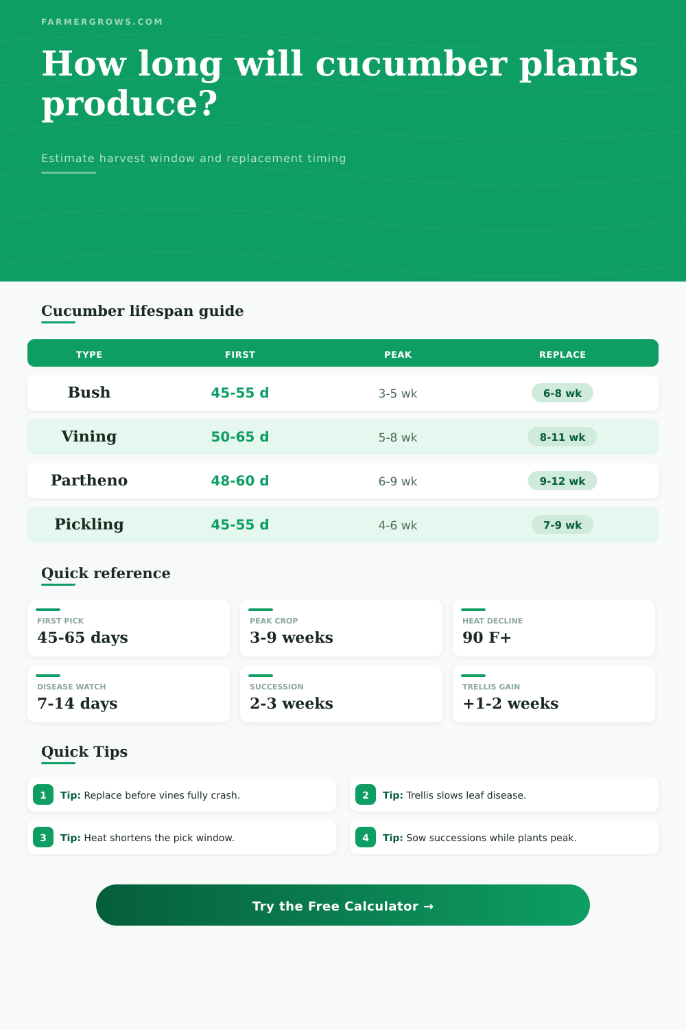 Cucumber Plant Lifespan Calculator