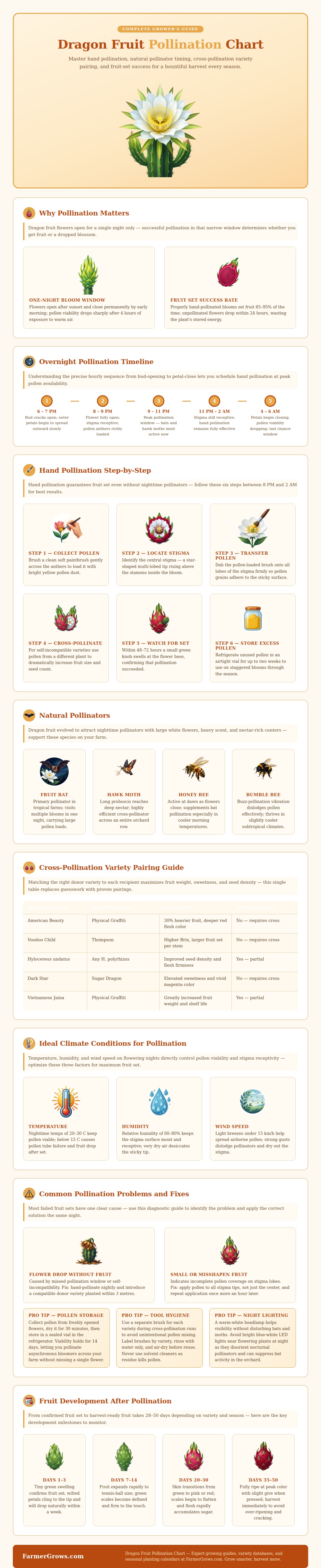 Dragon Fruit Pollination Chart