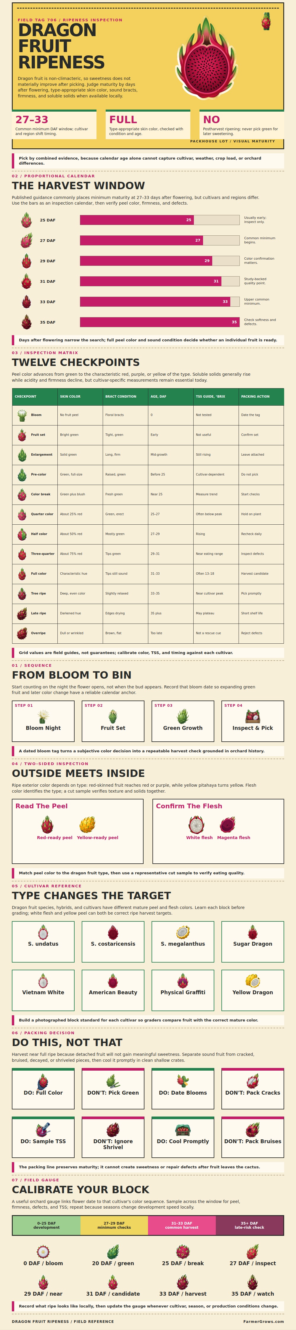Dragon Fruit Ripeness Chart