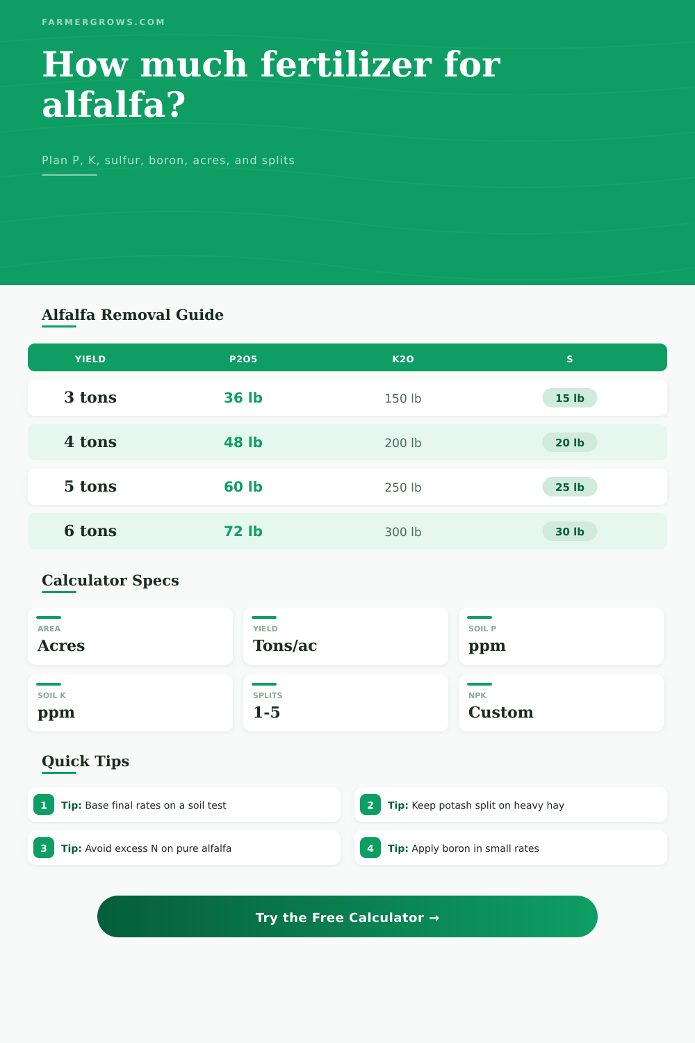 Fertilizer Per Acre for Alfalfa Calculator