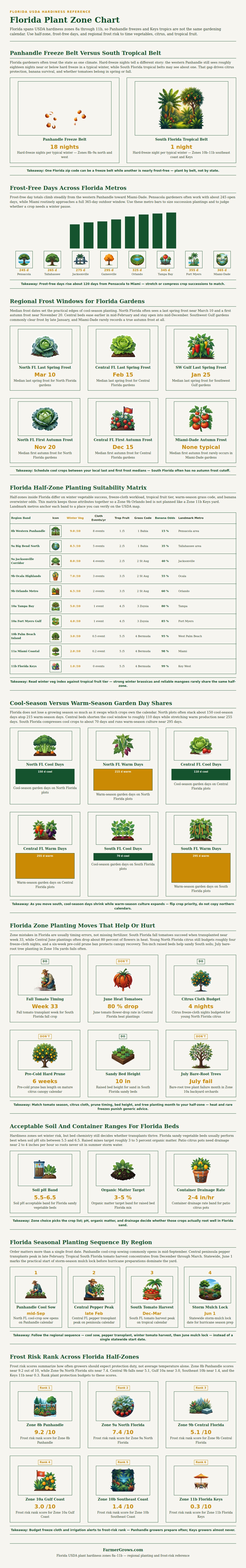 Florida Plant Zone Chart
